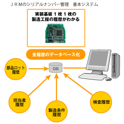JRMのシリアルナンバー管理　基本システム