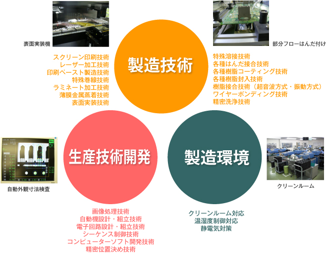 製造技術・生産技術開発・製造環境の連携イメージ図