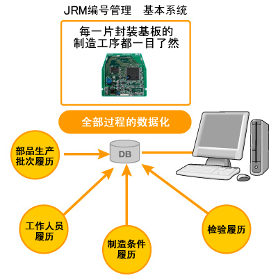 JRM编号管理 基本系统