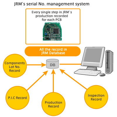 JRM’s serial No. management system